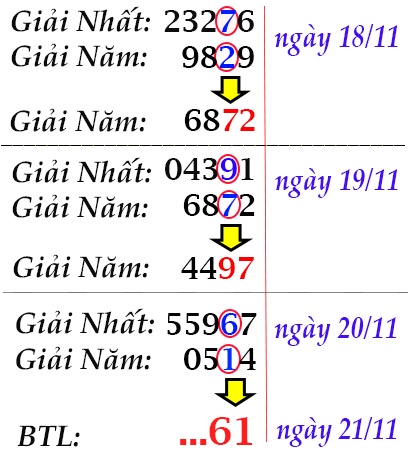 Dự đoán chốt số xsmb thứ 4 ngày 21/11/2018