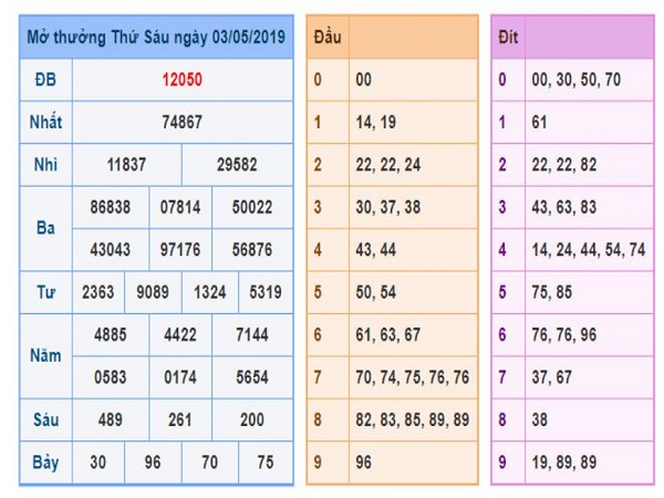 Dự đoán, chốt số xổ số miền bắc thứ 7 ngày 4/5/2019