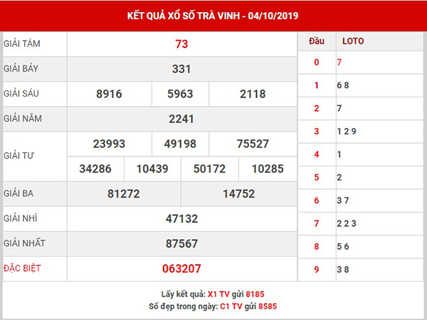 Thống kê KQSXTV thứ 6 ngày 11-10-2019