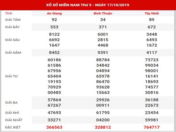 Thống kê XSMN ngày 24/10/2019