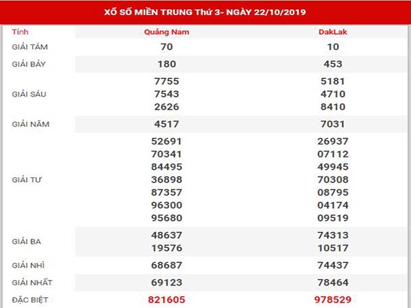 Dự đoán XSMT ngày 29/10/2019