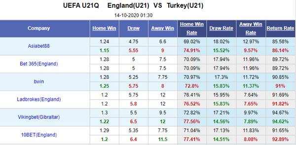 Kèo bóng đá hôm nay giữa U21 Anh vs U21 Thổ Nhĩ Kỳ.