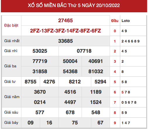 Phân tích XSMB ngày 22/10/2022 hôm nay thứ 7 chính xác