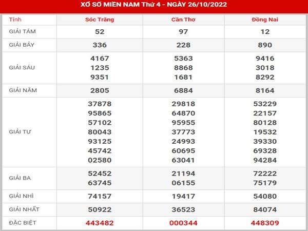 Chốt số kết quả xổ số Miền Nam ngày 2/11/2022 thứ 4