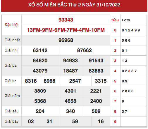 Phân tích XSMB ngày 2/11/2022 hôm nay thứ 4 chính xác