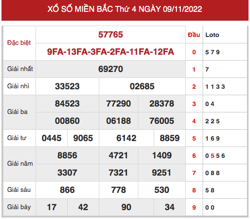 Phân tích XSMB ngày 11/11/2022 hôm nay thứ 6 chính xác