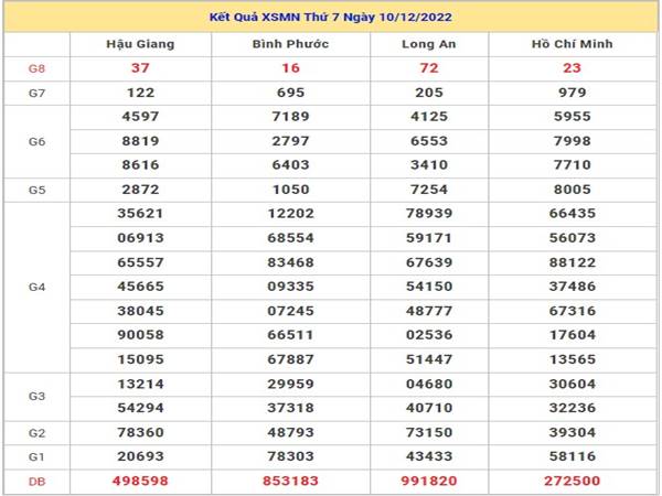 Chốt số KQSX Miền Nam ngày 17/12/2022 thống kê XSMN thứ 7