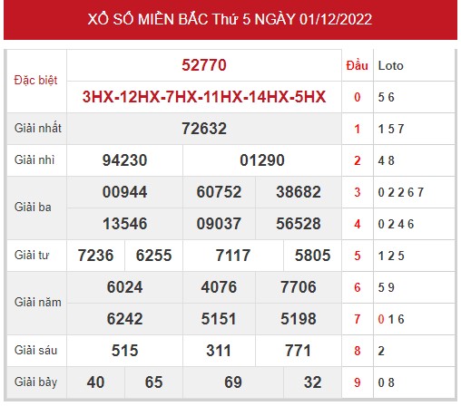 Phân tích XSMB ngày 3/12/2022 hôm nay thứ 7 chính xác