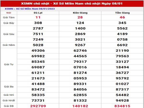 Chốt số KQXS Miền Nam ngày 15/1/2023 phân tích lô Chủ Nhật