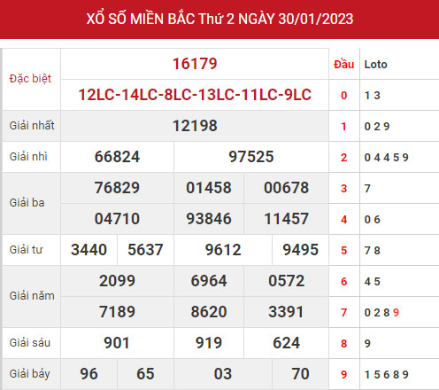 Thống kê chốt số xổ số miền bắc ngày 1/2/2023 hôm nay