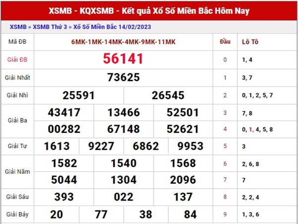 Chốt số kết quả sổ xố miền Bắc ngày 16/2/2023 dự đoán lô thứ 5