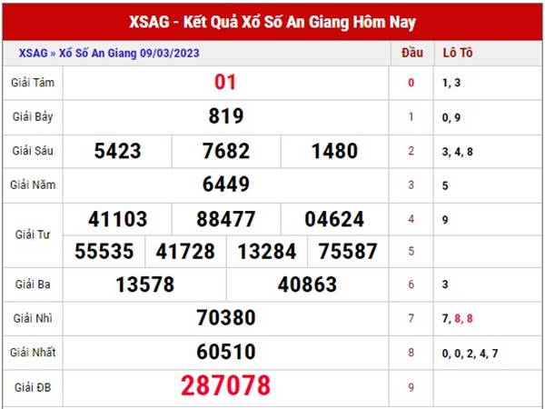 Chốt số KQSXAG 16/3/2023 thống kê lô đẹp thứ 5