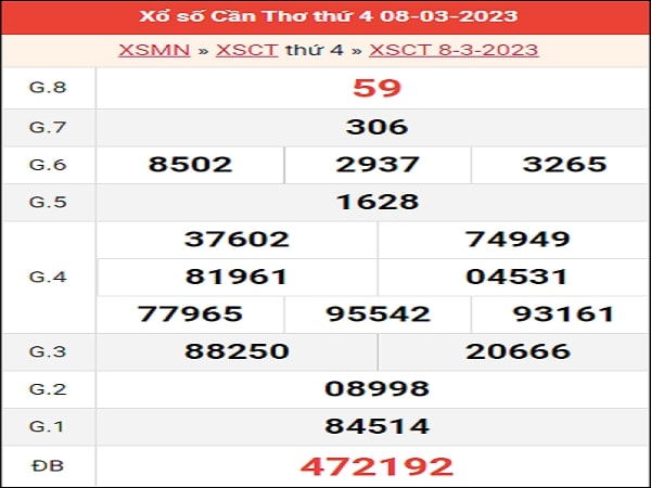 Phân tích XSCT 15-03-2023 