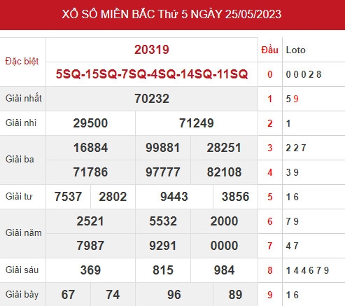 Phân tích XSMB ngày 27/5/2023 hôm nay thứ 4 chính xác