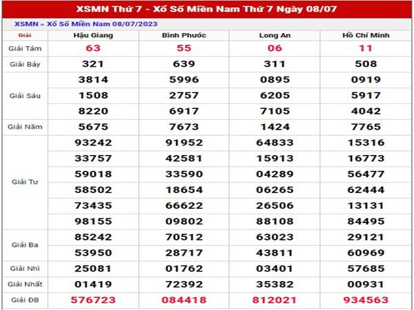 Chốt số kết quả SXMN ngày 15/7/2023 phân tích xs Miền Nam thứ 7