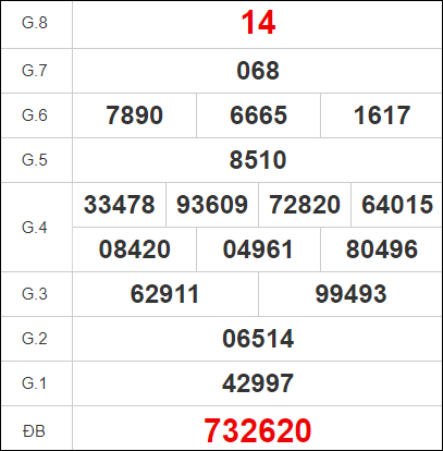 Quay thử KQXS miền Nam – KQ XSBD – XSMN
