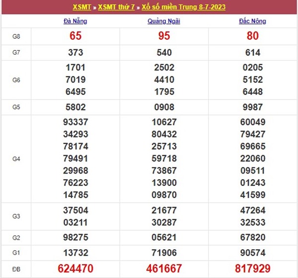 Thống kê XSMT 15/7/2023 miễn phí chốt số giờ vàng 