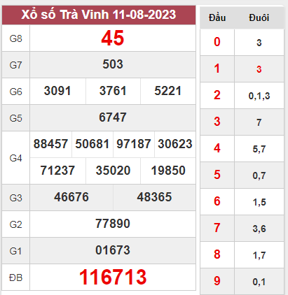 Phân tích XSTV 18-08-2023 