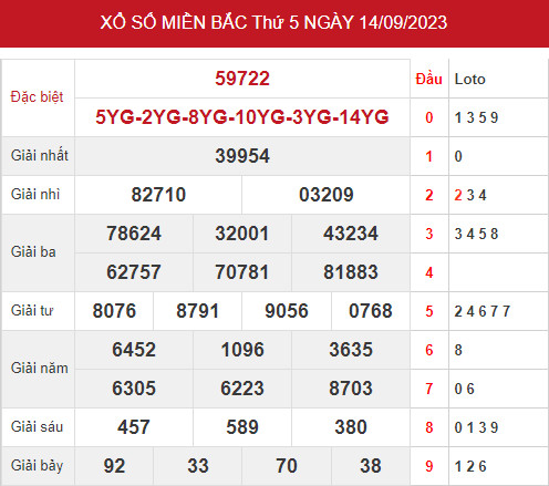 Phân tích XSMB ngày 16/9/2023 hôm nay thứ 4 chính xác