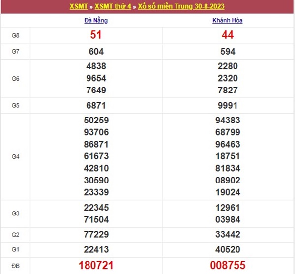 Thống kê XSMT 6/9/2023 dự đoán chốt bao lô 2 số đẹp 