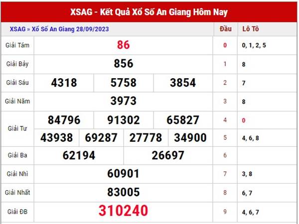 Thống kê XSAG 5/10/2023 dự đoán An Giang thứ 5