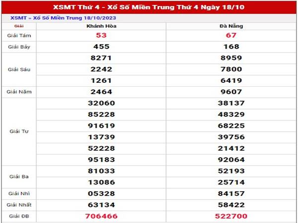 Chốt số XSMT ngày 25/10/2023 phân tích xổ số miền Trung thứ 4