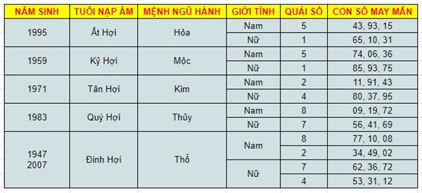 Con số may mắn tuổi Hợi 10/11/2023 – Hôm nay đánh con gì?