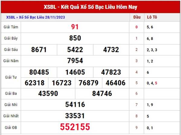 Thống kê sổ xố Bạc Liêu ngày 5/12/2023 dự đoán XSBL thứ 3