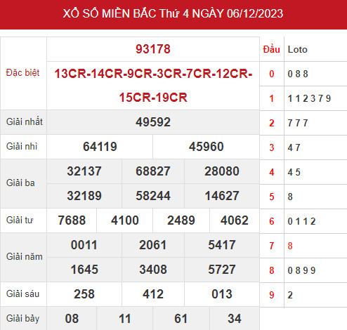 Phân tích XSMB ngày 8/12/2023 hôm nay thứ 6 chính xác